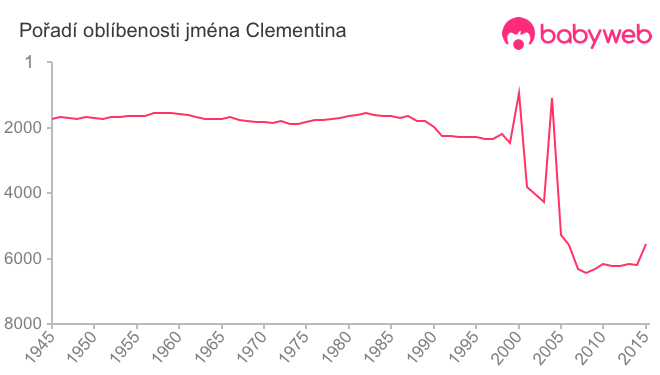 Pořadí oblíbenosti jména Clementina