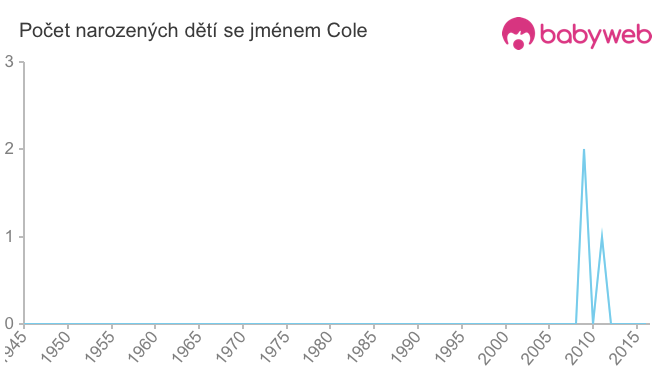 Počet dětí narozených se jménem Cole