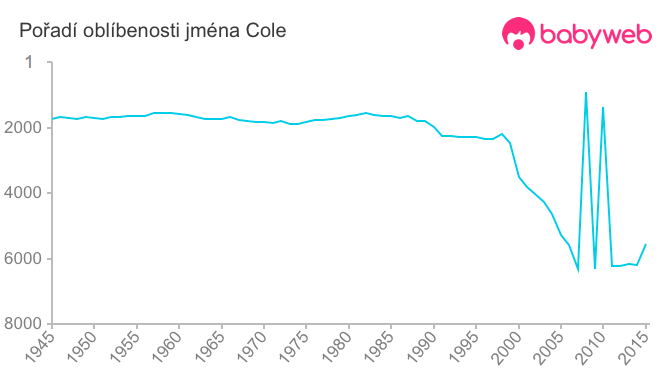 Pořadí oblíbenosti jména Cole