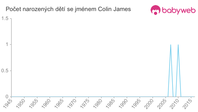 Počet dětí narozených se jménem Colin James