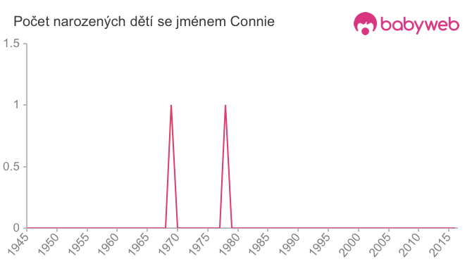 Počet dětí narozených se jménem Connie