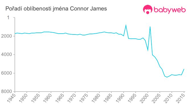 Pořadí oblíbenosti jména Connor James