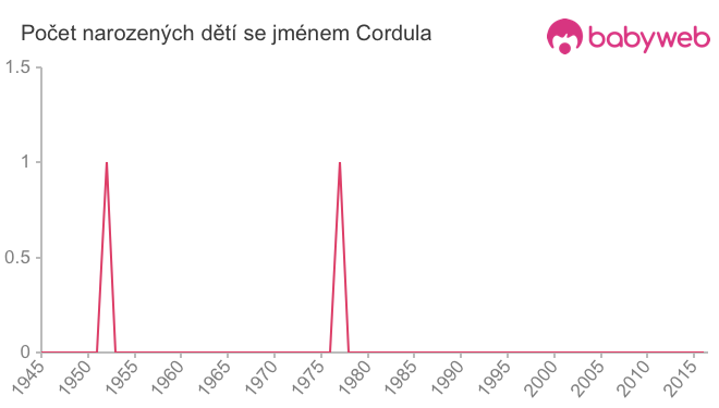 Počet dětí narozených se jménem Cordula