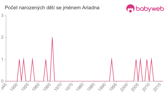 Počet dětí narozených se jménem Ariadna