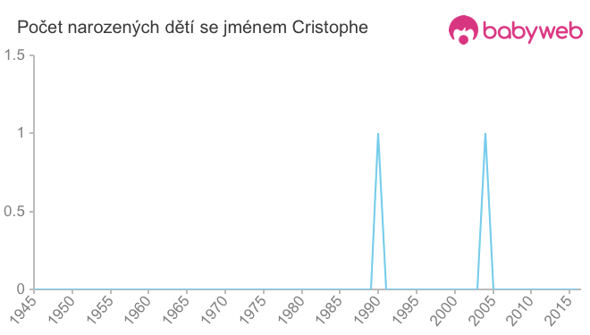 Počet dětí narozených se jménem Cristophe