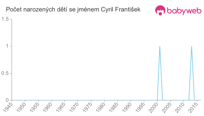 Počet dětí narozených se jménem Cyril František