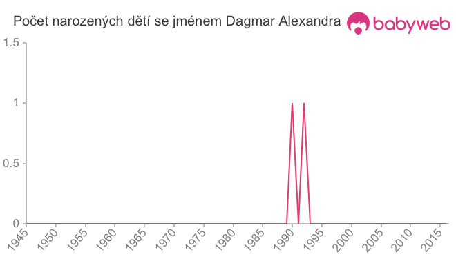 Počet dětí narozených se jménem Dagmar Alexandra