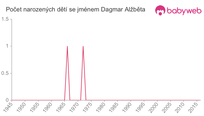 Počet dětí narozených se jménem Dagmar Alžběta