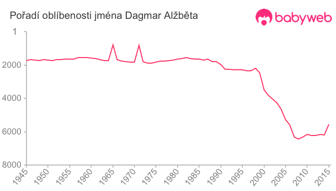 Pořadí oblíbenosti jména Dagmar Alžběta