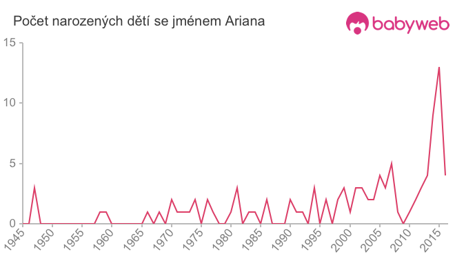 Počet dětí narozených se jménem Ariana