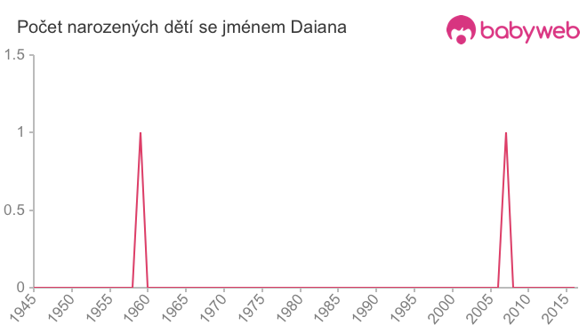 Počet dětí narozených se jménem Daiana