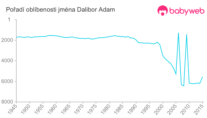Pořadí oblíbenosti jména Dalibor Adam