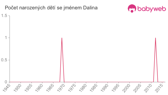 Počet dětí narozených se jménem Dalina