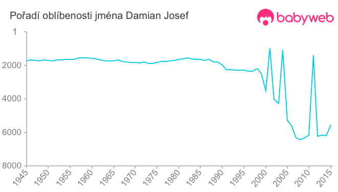 Pořadí oblíbenosti jména Damian Josef