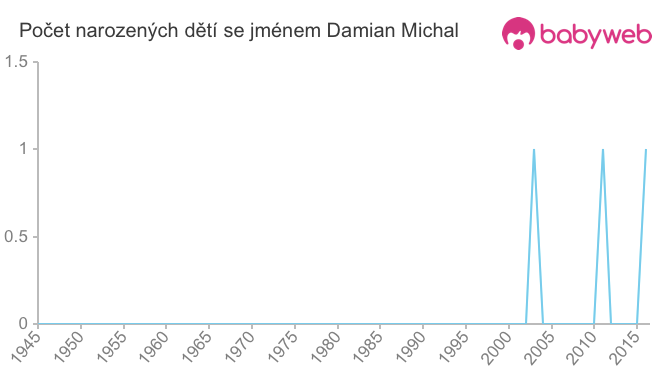 Počet dětí narozených se jménem Damian Michal