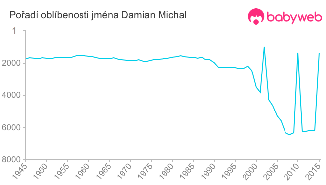 Pořadí oblíbenosti jména Damian Michal