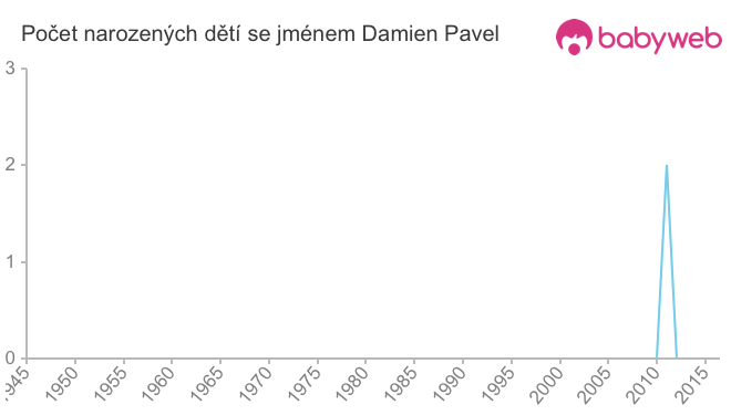 Počet dětí narozených se jménem Damien Pavel