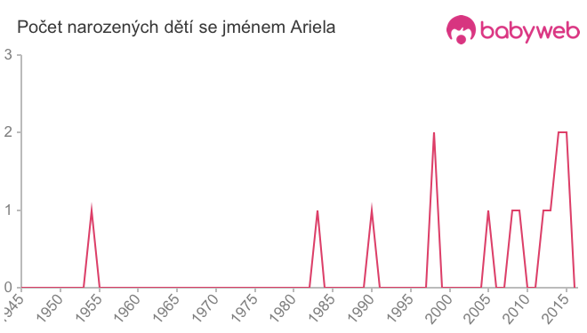 Počet dětí narozených se jménem Ariela
