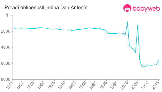 Pořadí oblíbenosti jména Dan Antonín
