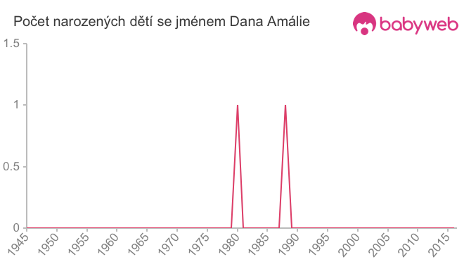 Počet dětí narozených se jménem Dana Amálie