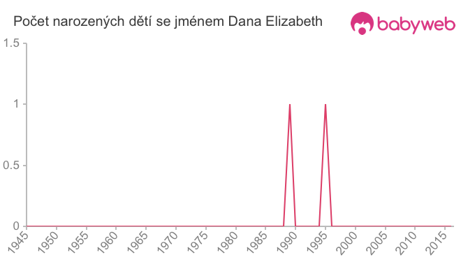 Počet dětí narozených se jménem Dana Elizabeth