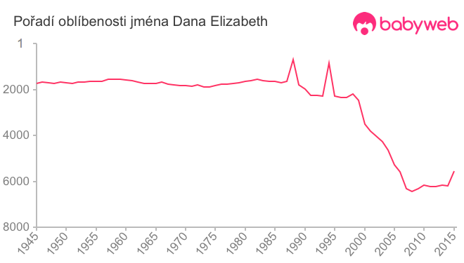 Pořadí oblíbenosti jména Dana Elizabeth