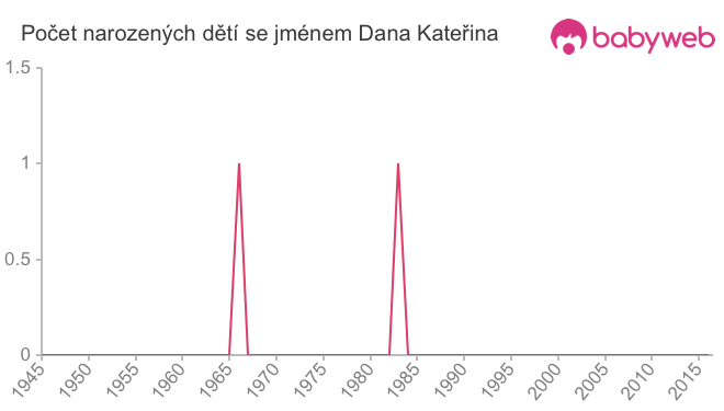 Počet dětí narozených se jménem Dana Kateřina