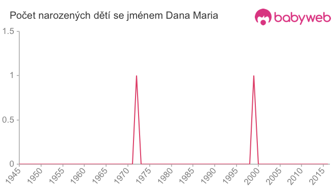 Počet dětí narozených se jménem Dana Maria