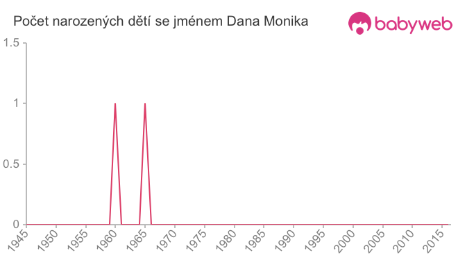 Počet dětí narozených se jménem Dana Monika