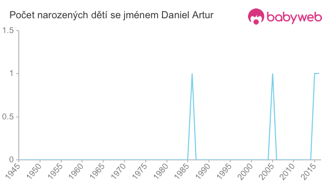 Počet dětí narozených se jménem Daniel Artur