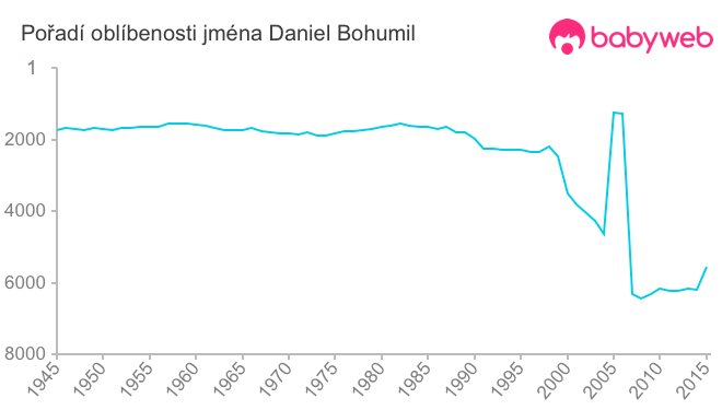 Pořadí oblíbenosti jména Daniel Bohumil