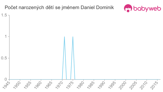 Počet dětí narozených se jménem Daniel Dominik