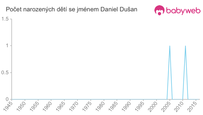 Počet dětí narozených se jménem Daniel Dušan