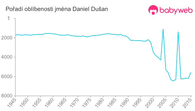 Pořadí oblíbenosti jména Daniel Dušan