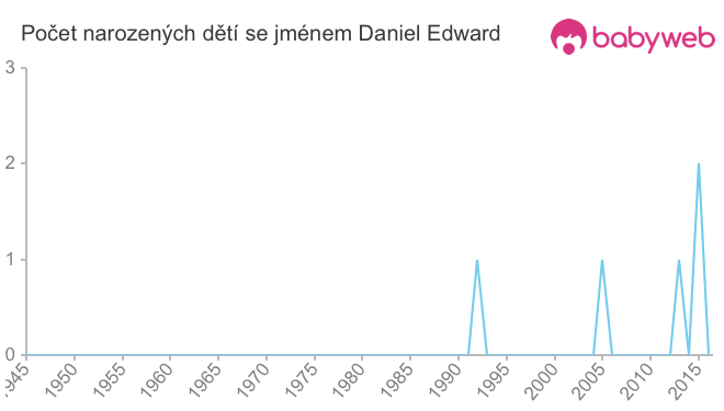 Počet dětí narozených se jménem Daniel Edward