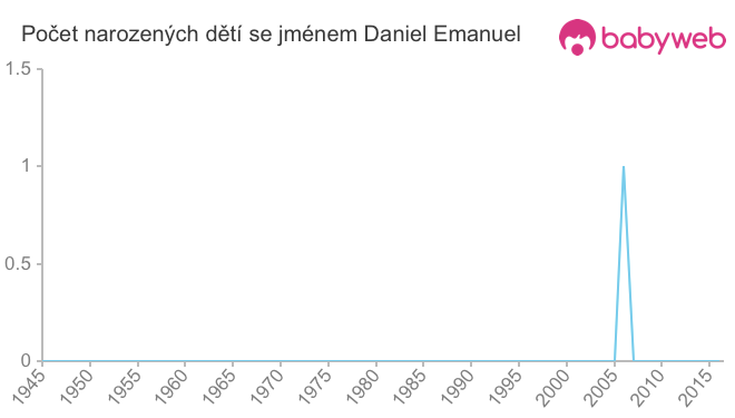 Počet dětí narozených se jménem Daniel Emanuel