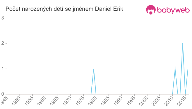 Počet dětí narozených se jménem Daniel Erik