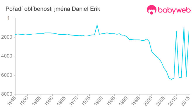 Pořadí oblíbenosti jména Daniel Erik