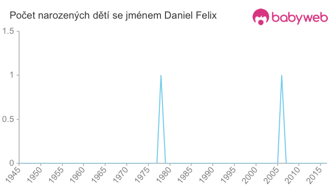 Počet dětí narozených se jménem Daniel Felix