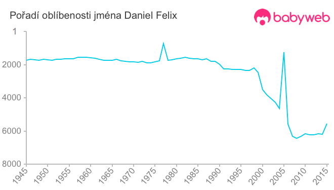 Pořadí oblíbenosti jména Daniel Felix