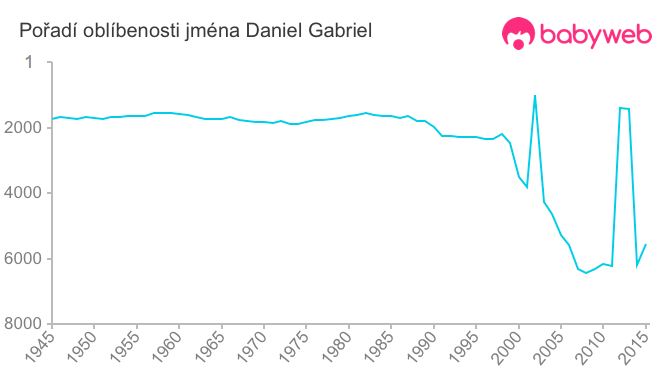 Pořadí oblíbenosti jména Daniel Gabriel