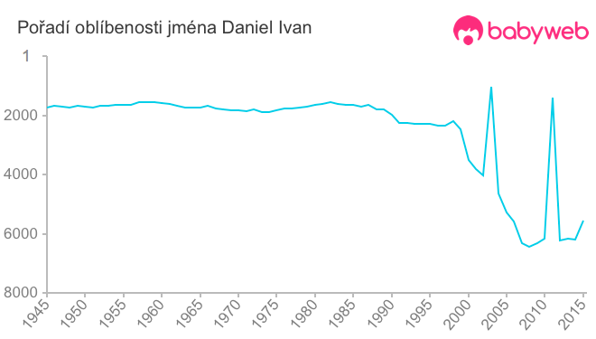 Pořadí oblíbenosti jména Daniel Ivan