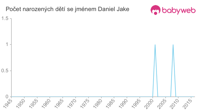 Počet dětí narozených se jménem Daniel Jake
