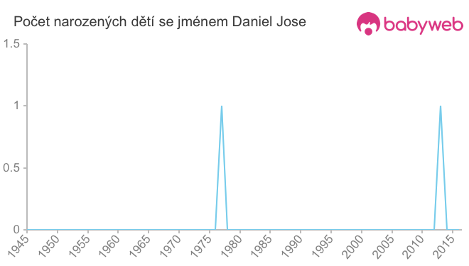Počet dětí narozených se jménem Daniel Jose