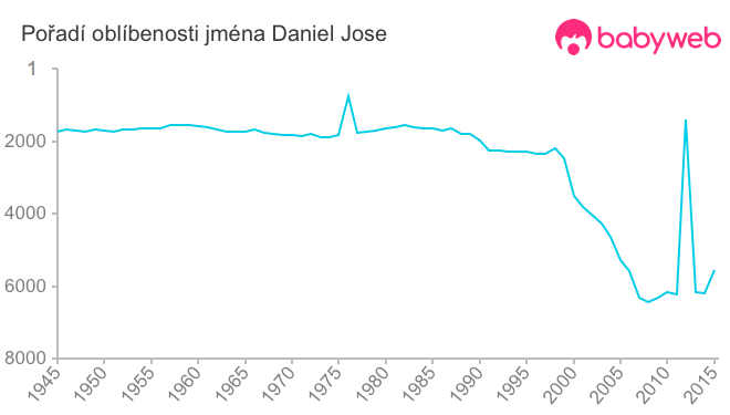 Pořadí oblíbenosti jména Daniel Jose