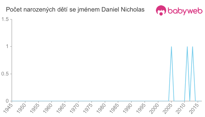 Počet dětí narozených se jménem Daniel Nicholas