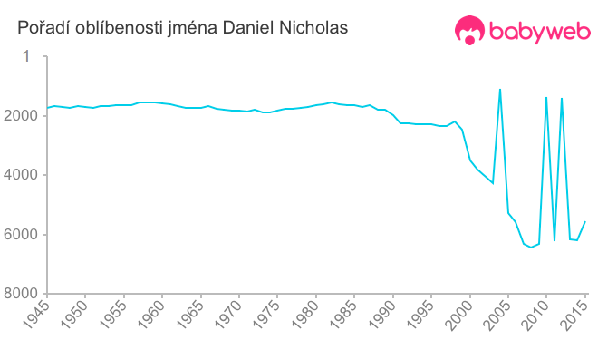 Pořadí oblíbenosti jména Daniel Nicholas