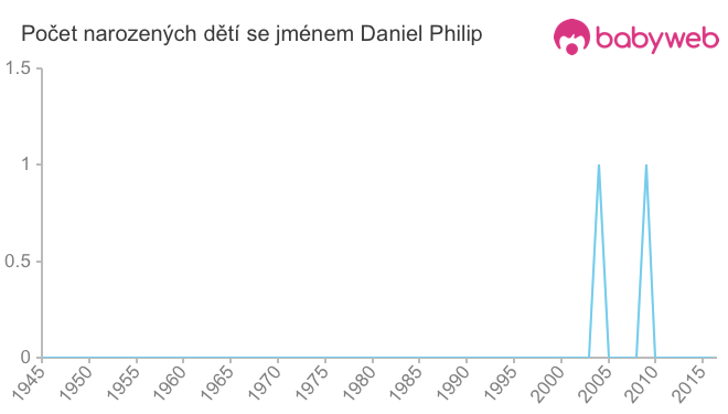 Počet dětí narozených se jménem Daniel Philip