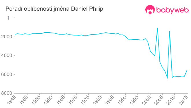 Pořadí oblíbenosti jména Daniel Philip