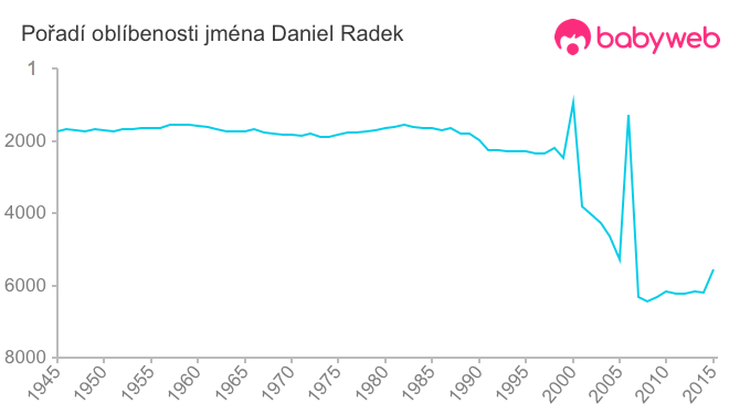 Pořadí oblíbenosti jména Daniel Radek